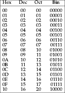 Octal & Hexadecimal Number Systems - Joe's Portfolio